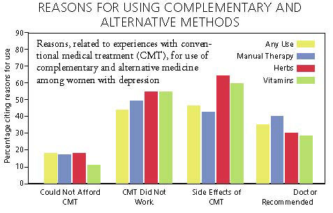 Graph of why woman use CAM Vs CMT