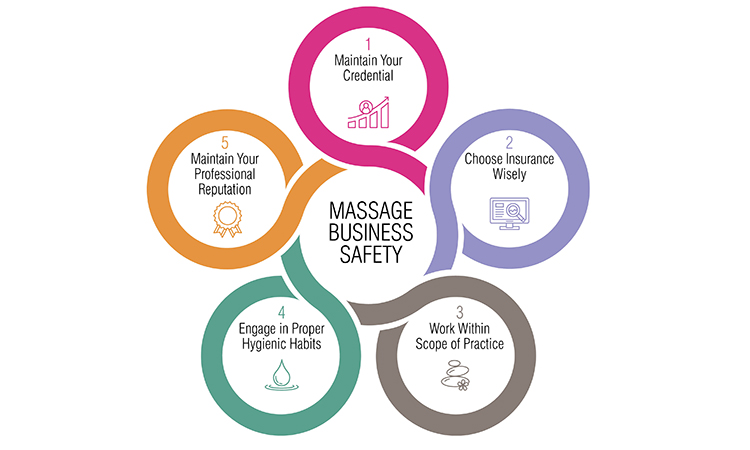 A graphic chart with the words massage business safety in the middle, and circles with phrases around the edge: maintain your credential; choose insurance wisely; work within scope of practice; engage in proper hygienic habits; and maintain your professional reputation