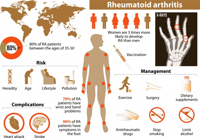 Types of Autoimmune Disease infographic